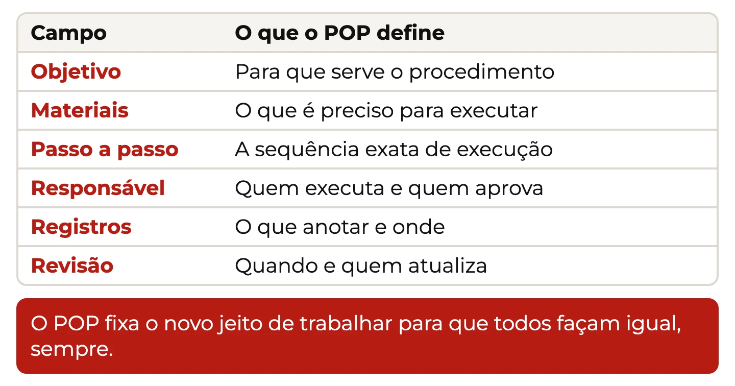 Tabela dos seis campos de um POP: objetivo, materiais, passo a passo, responsável, registros e revisão, com o que cada um define