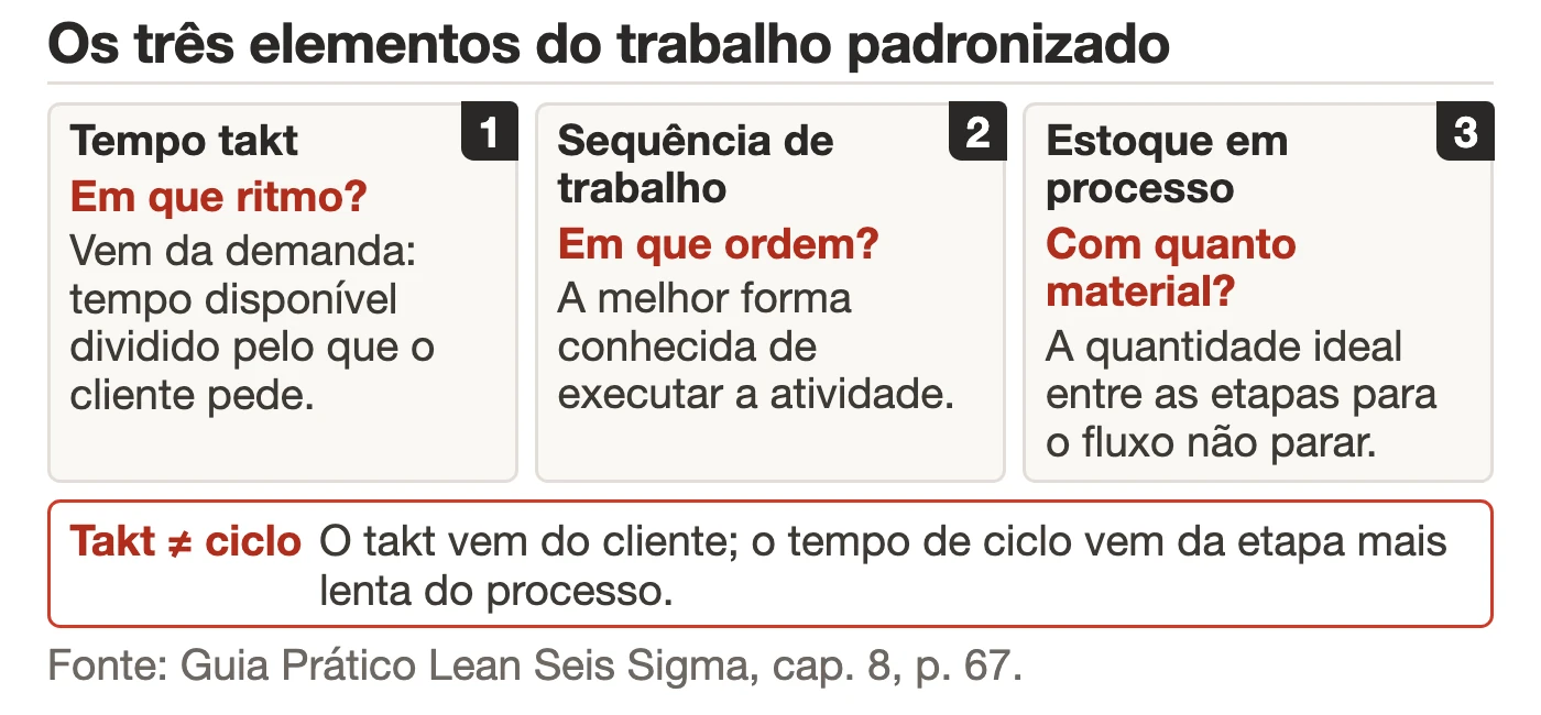 Diagrama dos três elementos do trabalho padronizado: tempo takt, sequência de trabalho e estoque em processo