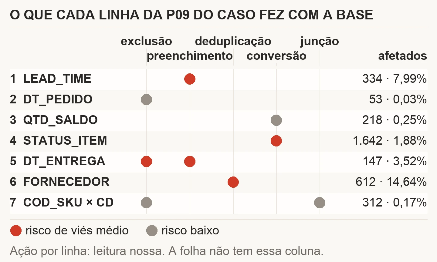 Matriz com as sete linhas da P09 do caso nas linhas e as cinco ações de tratamento nas colunas; as linhas 5 e 7 marcam duas ações cada, e a cor do marcador indica risco de viés médio ou baixo