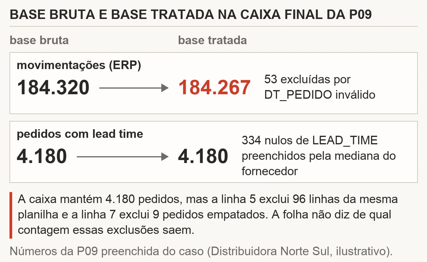 Duas contagens da base do caso, bruta e tratada: movimentações passam de 184.320 para 184.267 e pedidos com lead time ficam em 4.180 com 334 nulos preenchidos; nota de rodapé aponta as exclusões das linhas 5 e 7 que a caixa não desconta