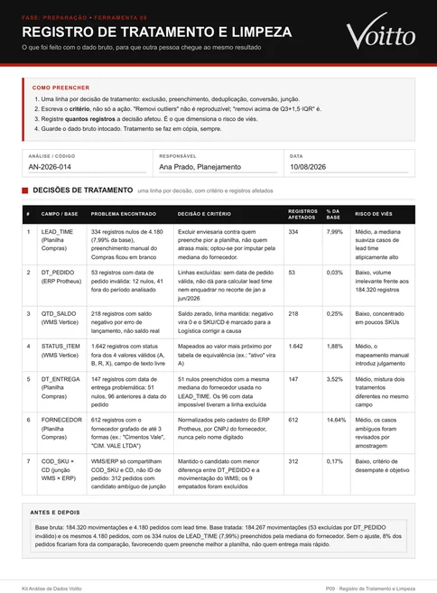 Registro de Tratamento e Limpeza (P09) preenchido pela Distribuidora Norte Sul, caso ilustrativo: sete decisões sobre LEAD_TIME, DT_PEDIDO, QTD_SALDO, STATUS_ITEM, DT_ENTREGA, FORNECEDOR e a junção COD_SKU × CD, com registros afetados, percentual e risco de viés