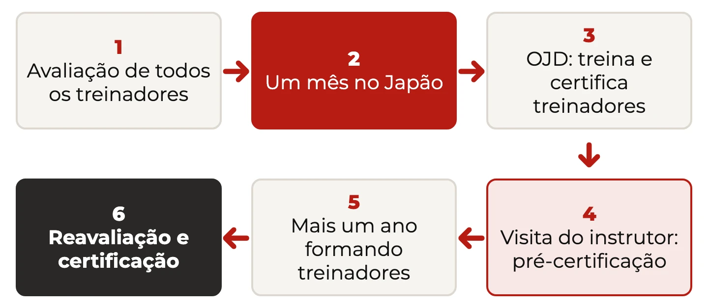 Seis passos até Regional Master Trainer: avaliação, um mês no Japão, OJD, pré-certificação, mais um ano formando treinadores e reavaliação