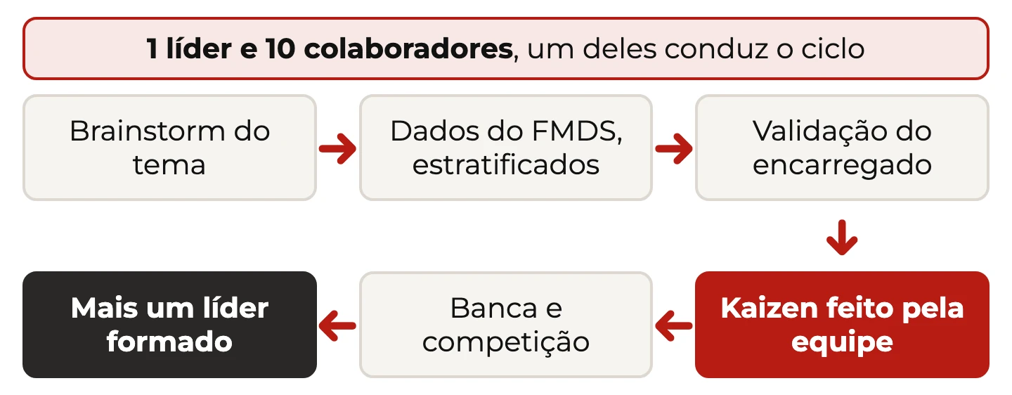 Ciclo de seis meses do CCQ: brainstorm do tema, dados do FMDS, validação do encarregado, kaizen da equipe, banca e mais um líder formado