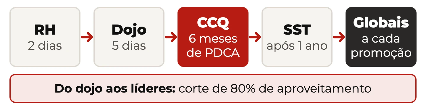 Trilha de formação da Toyota: RH em 2 dias, dojo em 5 dias, CCQ em 6 meses, SST depois de 1 ano e treinamentos globais na promoção