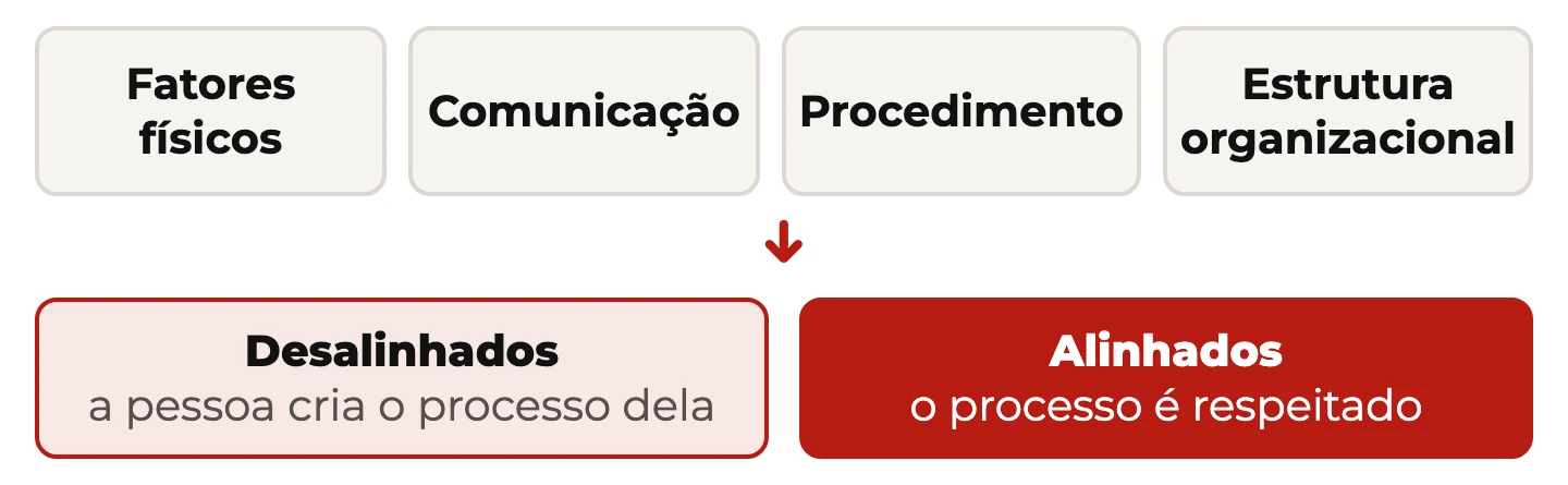 Quatro elementos que precisam estar alinhados: fatores físicos, comunicação, procedimento e estrutura organizacional