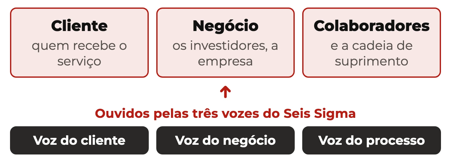 Três destinatários de valor em serviços: cliente, negócio com os investidores e colaboradores com a cadeia de suprimento, ouvidos por três vozes