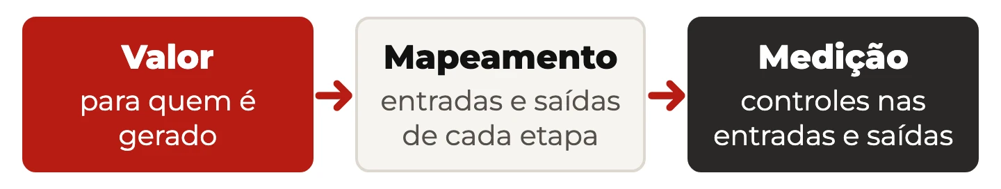 Sequência em três passos: definir o valor, mapear entradas e saídas do processo e implantar controles e medições nelas