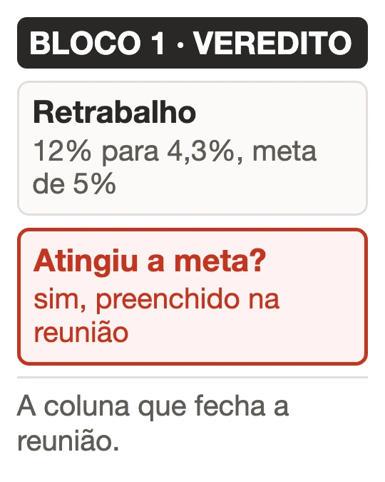 Ilustração do bloco 1 da folha, com a linha do retrabalho mostrando 12% para 4,3% contra meta de 5% e, destacada abaixo, a linha do veredito por meta preenchida com SIM