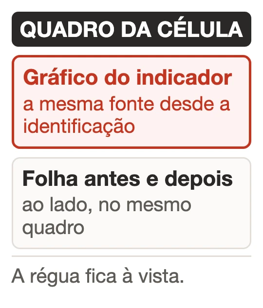 Ilustração do quadro da célula com dois campos: em destaque, o gráfico do indicador saindo da mesma fonte usada desde a identificação da perda e, abaixo dele, a folha antes e depois afixada no mesmo quadro