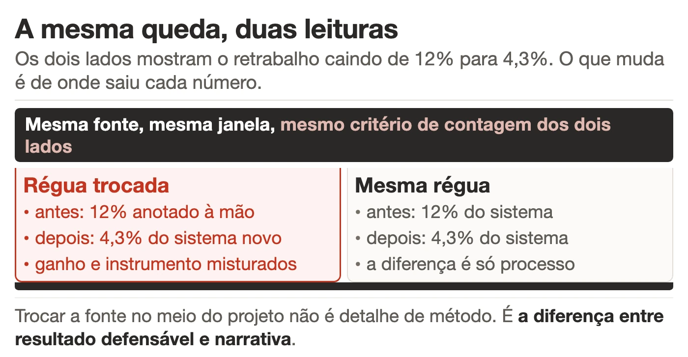 Comparação entre duas verificações antes e depois: à esquerda, o valor de antes vindo de apontamento manual e o de depois vindo do sistema novo; à direita, os dois valores saindo da mesma fonte, da mesma janela e do mesmo critério de contagem