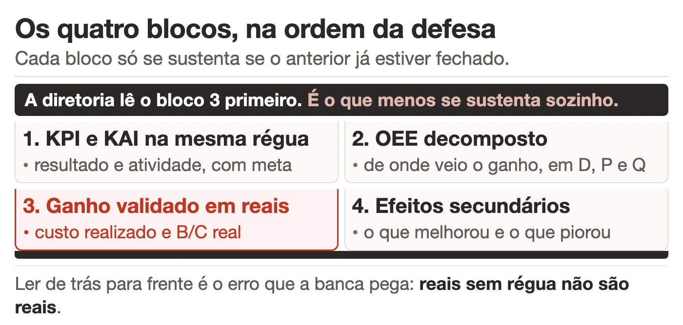 Os quatro blocos da folha de verificação antes e depois em sequência: 1 KPI e KAI na mesma régua com meta, 2 OEE decomposto em Disponibilidade, Performance e Qualidade, 3 ganho validado em reais com custo realizado e B/C real, e 4 efeitos secundários; o bloco 3 aparece destacado