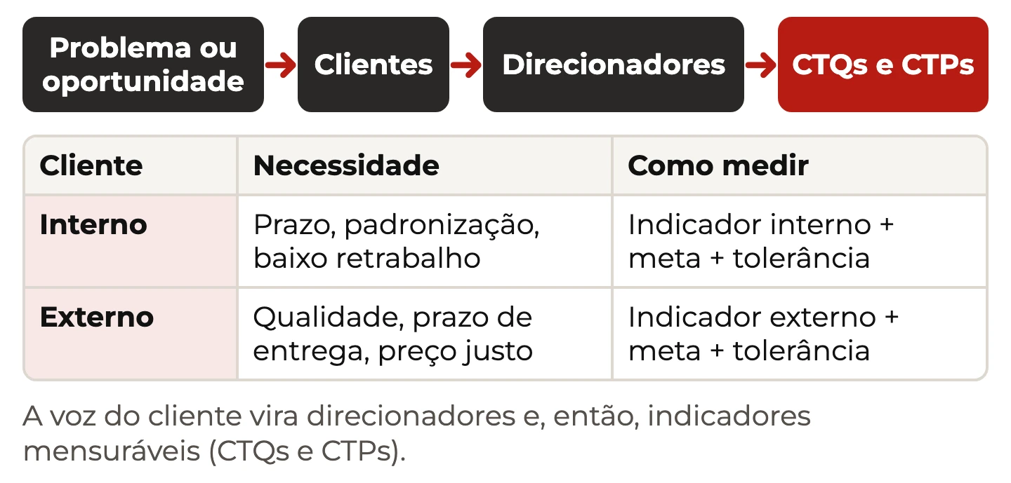 Cadeia problema, clientes, direcionadores e CTQs/CTPs, com tabela de cliente interno e externo, necessidade e como medir