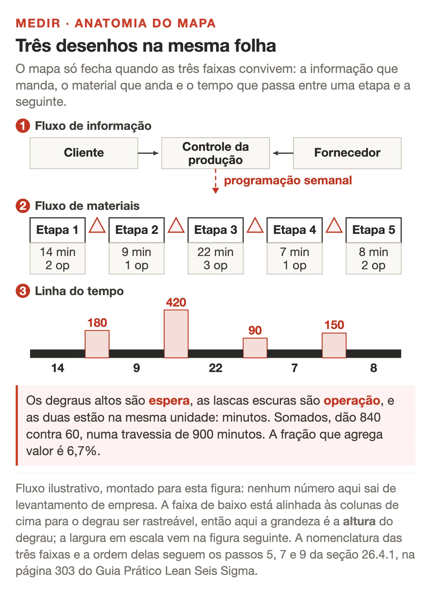 Mapa de fluxo de valor esquematico visto de cima, dividido em tres faixas horizontais. Na faixa superior, as setas do fluxo de informacao ligam cliente, controle da producao e fornecedor, com uma seta marcada como programacao semanal. Na faixa do meio, cinco caixas de processo em sequencia, cada uma com a caixa de dados abaixo trazendo tempo de operacao e numero de operadores, e triangulos de estoque entre elas. Na faixa inferior, a linha do tempo em degraus: os degraus altos e claros representam a espera entre caixas e as barras escuras rasas no chao representam a operacao dentro de cada caixa. Tres chamadas numeradas indicam o fluxo de informacao, o fluxo de materiais e a linha do tempo. Rodape com o rotulo de esquema ilustrativo.