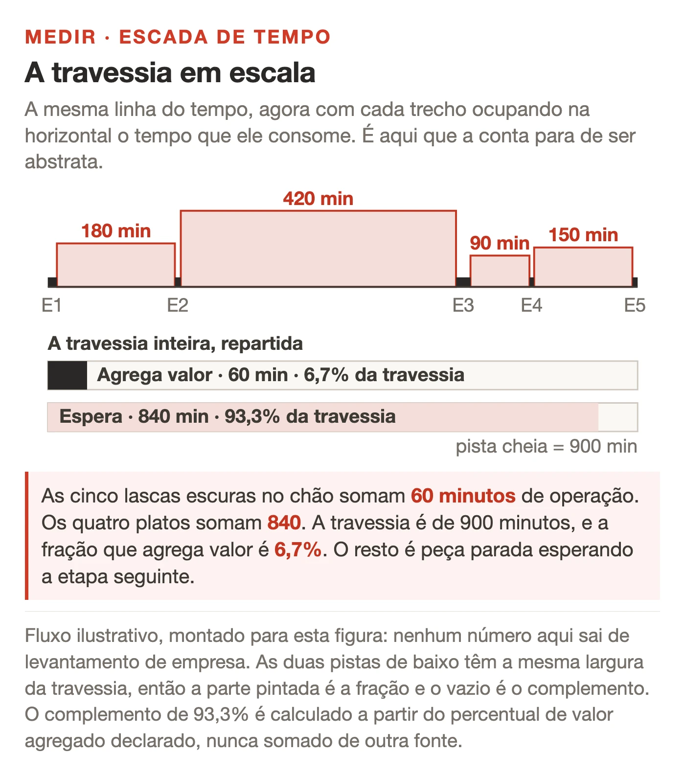 Linha do tempo em degraus, lida da esquerda para a direita, comparando o tempo que agrega valor e o tempo de espera ao longo de cinco etapas. Os degraus inferiores, curtos e escuros, representam a operacao de cada etapa. Os degraus superiores, largos e claros, representam a espera entre etapas, e cada um traz acima a sua duracao em minutos. As cinco etapas estao marcadas na base como E1 a E5. Abaixo dos degraus, duas pistas horizontais da largura da travessia inteira mostram a proporcao entre os dois totais, cada uma com o seu total em minutos e o seu percentual no rotulo, e a fatia que agrega valor ocupa uma parte visivelmente menor da pista. Rodape com o rotulo de esquema ilustrativo.
