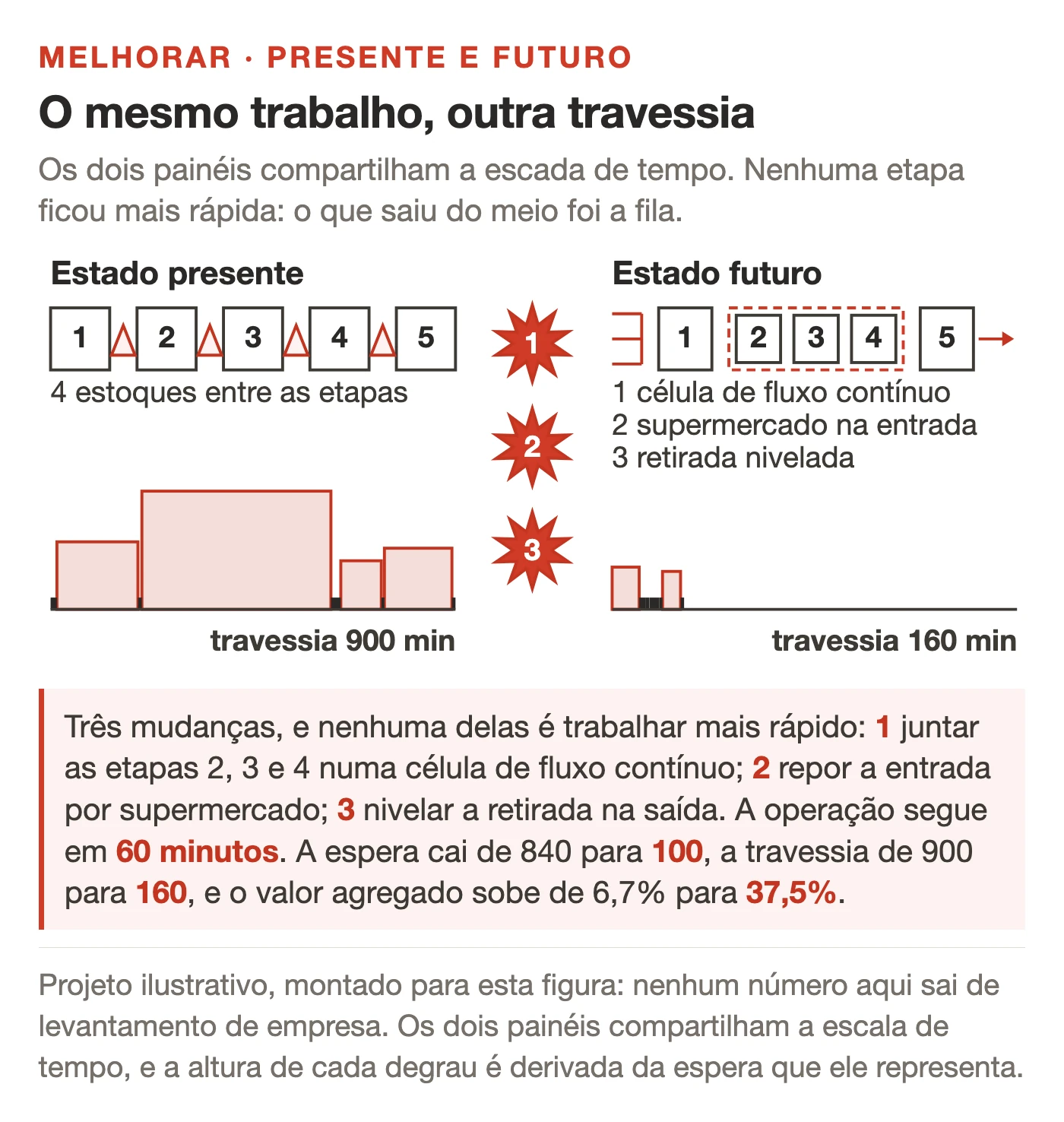Dois mapas de fluxo de valor lado a lado, para comparacao. No painel da esquerda, marcado como estado presente, cinco caixas de processo separadas por quatro triangulos de estoque, com a linha do tempo em degraus altos e o total de travessia destacado a direita. No painel da direita, marcado como estado futuro, tres caixas agrupadas em uma celula de fluxo continuo, um icone de supermercado na entrada no lugar dos quatro triangulos, uma seta de retirada na saida e a linha do tempo com degraus visivelmente mais baixos e total menor. Uma legenda numerada de tres linhas nomeia a celula, o supermercado e a retirada. Entre os dois paineis, tres icones de Kaizen numerados indicam quais mudancas produziram a diferenca. Rodape com o rotulo de esquema ilustrativo.
