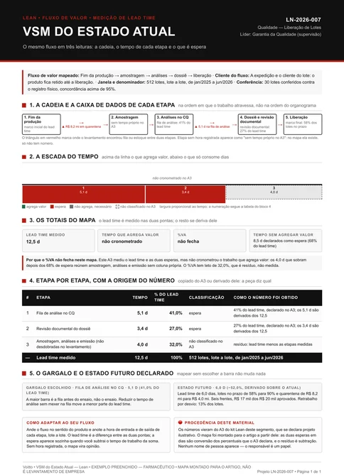 Ficha A4 em pe do mapa de fluxo de valor da liberacao de lote farmaceutico, em cinco blocos. No alto, a cadeia de cinco etapas: fim da producao, amostragem, analises, dossie e liberacao. No segundo bloco, a escada de tempo com o lead time de 12,5 dias e tres barras horizontais abaixo da linha, a maior delas com 5,1 dias na fila de analise no controle de qualidade; a faixa acima da linha esta vazia e traz o aviso de que o tempo que agrega valor nao foi cronometrado no A3. No terceiro bloco, os totais do mapa: 12,5 dias de lead time, o tempo que agrega valor como nao cronometrado, o %VA declarado como nao fechado e 8,5 dias declarados como espera, seguidos de uma nota de borda vermelha explicando por que o %VA nao fecha. No quarto bloco, a tabela etapa por etapa com o tempo, o percentual e a origem de cada numero. No quinto, o bloco do gargalo aponta a fila de analise, com 5,1 dias, e a projecao de estado futuro em 6,0 dias. Rodape com o rotulo ilustrativo e a origem da aritmetica.