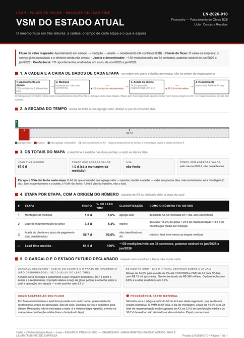 Ficha A4 em pe do mapa de fluxo de valor do ciclo de recebimento em contratos B2B, em cinco blocos. No alto, a cadeia de quatro etapas: apontamento em campo, medicao, aceite e recebimento. No segundo bloco, a escada de tempo com o lead time de 61,0 dias e tres barras horizontais: a de 1,0 dia de montagem da medicao acima da linha e, abaixo dela, o laco de reapresentacao de glosa com 3,3 dias e o residuo de 56,7 dias do aceite do cliente somado ao prazo de pagamento, nao desdobrados. No terceiro bloco, os totais do mapa: 61,0 dias de lead time, 1,0 dia de trabalho medido, o %VA declarado como nao fechado e pelo menos 60,0 dias que nao agregam, seguidos de uma nota de borda vermelha explicando por que a conta nao fecha. No quarto bloco, a tabela etapa por etapa com o tempo, o percentual e a origem de cada numero. No quinto, o bloco do gargalo aponta o aceite do cliente somado ao prazo de pagamento, com 56,7 dias, e a projecao de estado futuro em 52,0 dias. Rodape com o rotulo ilustrativo e a origem da aritmetica.