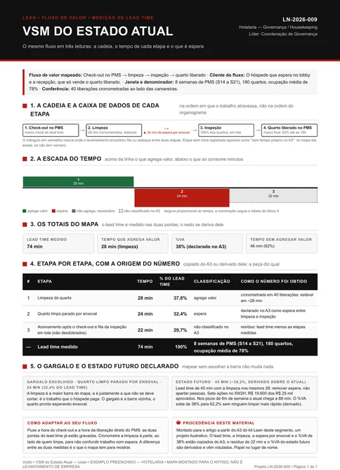 Ficha A4 em pe do mapa de fluxo de valor da liberacao de quarto em hotelaria, em cinco blocos. No alto, a cadeia de quatro etapas: check-out no sistema, limpeza, inspecao e quarto liberado. No segundo bloco, a escada de tempo com o lead time de 74 minutos e tres barras horizontais: a de 28 minutos de limpeza acima da linha e, abaixo dela, os 24 minutos de quarto limpo parado esperando enxoval e o residuo de 22 minutos. No terceiro bloco, os totais do mapa: 74 minutos de lead time, 28 minutos que agregam valor, 38% de valor agregado declarado no A3 e 46 minutos que nao agregam. No quarto bloco, a tabela etapa por etapa com o tempo, o percentual e a origem de cada numero. No quinto, o bloco do gargalo aponta o quarto limpo parado por enxoval, com 24 minutos, e a projecao de estado futuro em 45 minutos. Rodape com o rotulo ilustrativo e a origem da aritmetica.