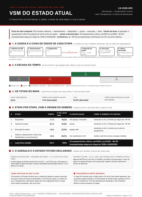 Ficha A4 em pe do mapa de fluxo de valor de uma ordem de servico corretiva, em cinco blocos. No alto, a cadeia de seis etapas: abertura, deslocamento, diagnostico, pecas, execucao e teste. No segundo bloco, a escada de tempo com o lead time de 6,8 horas e quatro barras horizontais: a de 1,6 hora de execucao acima da linha e, abaixo dela, o aguardo de pecas com 2,3 horas, o diagnostico com 1,1 hora e o residuo de 1,8 hora. No terceiro bloco, os totais do mapa: 6,8 horas de lead time, 1,6 hora que agrega valor, 23,5% de valor agregado derivado e 5,2 horas que nao agregam. No quarto bloco, a tabela etapa por etapa com o tempo, o percentual e a origem de cada numero. No quinto, o bloco do gargalo aponta o aguardo de pecas, com 2,3 horas, e a projecao de estado futuro em 3,5 horas. Rodape com o rotulo ilustrativo e a origem da aritmetica.