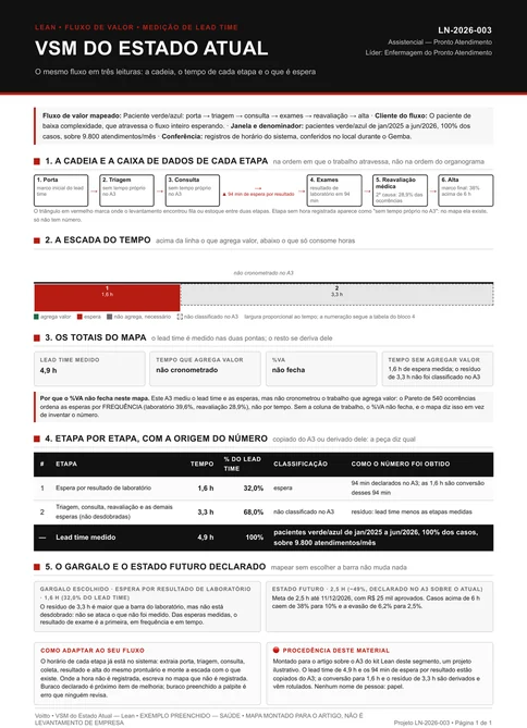Ficha A4 em pe do mapa de fluxo de valor do atendimento de baixa gravidade, em cinco blocos. No alto, a cadeia de seis etapas: porta, triagem, consulta, exames, reavaliacao e alta. No segundo bloco, a escada de tempo com o lead time de 4,9 horas e duas barras horizontais abaixo da linha: a de 1,6 hora de espera por resultado de laboratorio e, maior que ela, o residuo de 3,3 horas nao classificado no A3; a faixa acima da linha esta vazia e traz o aviso de que o tempo que agrega valor nao foi cronometrado no A3. No terceiro bloco, os totais do mapa, com o tempo que agrega valor como nao cronometrado e o %VA declarado como nao fechado, e uma nota de borda vermelha explicando que o A3 ordenou as 540 ocorrencias de espera por frequencia, com laboratorio em 39,6% e reavaliacao em 28,9%, e nao por tempo. No quarto bloco, a tabela etapa por etapa com o tempo, o percentual e a origem de cada numero. No quinto, o bloco do gargalo aponta a espera por resultado de laboratorio, com 1,6 hora, e a projecao de estado futuro em 2,5 horas. Rodape com o rotulo ilustrativo e a origem da aritmetica.
