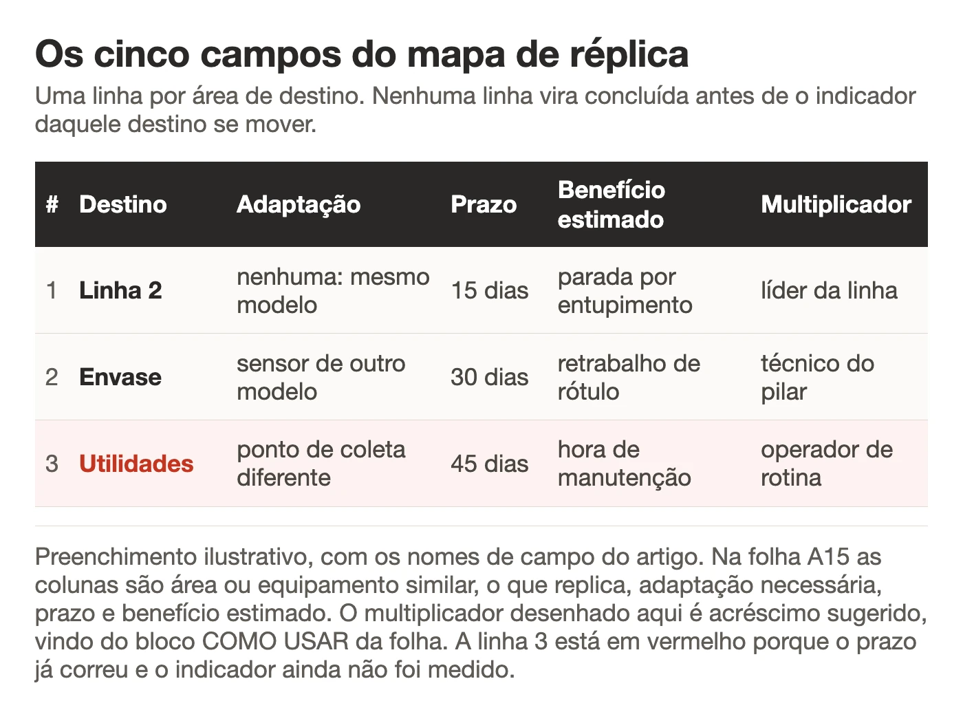Mapa de yokoten com os cinco campos: destino nomeado, adaptação, prazo, benefício estimado e multiplicador, com uma linha por área de destino