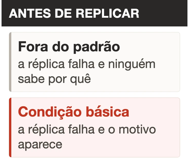 Ilustração com dois cartões sob a faixa ANTES DE REPLICAR: fora do padrão, a réplica falha e ninguém sabe por quê; em condição básica, a réplica falha e o motivo aparece