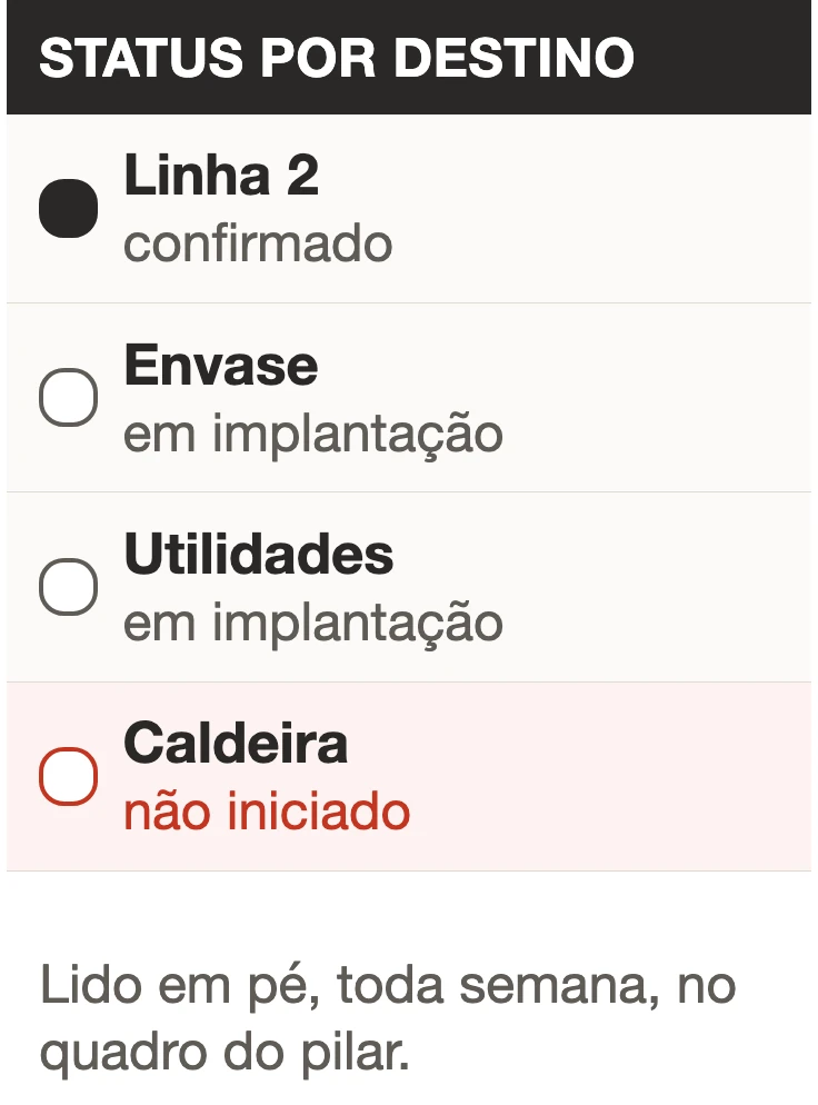 Ilustração de quadro de status por destino com quatro linhas: Linha 2 confirmado, Envase e Utilidades em implantação e Caldeira não iniciado, esta última em vermelho