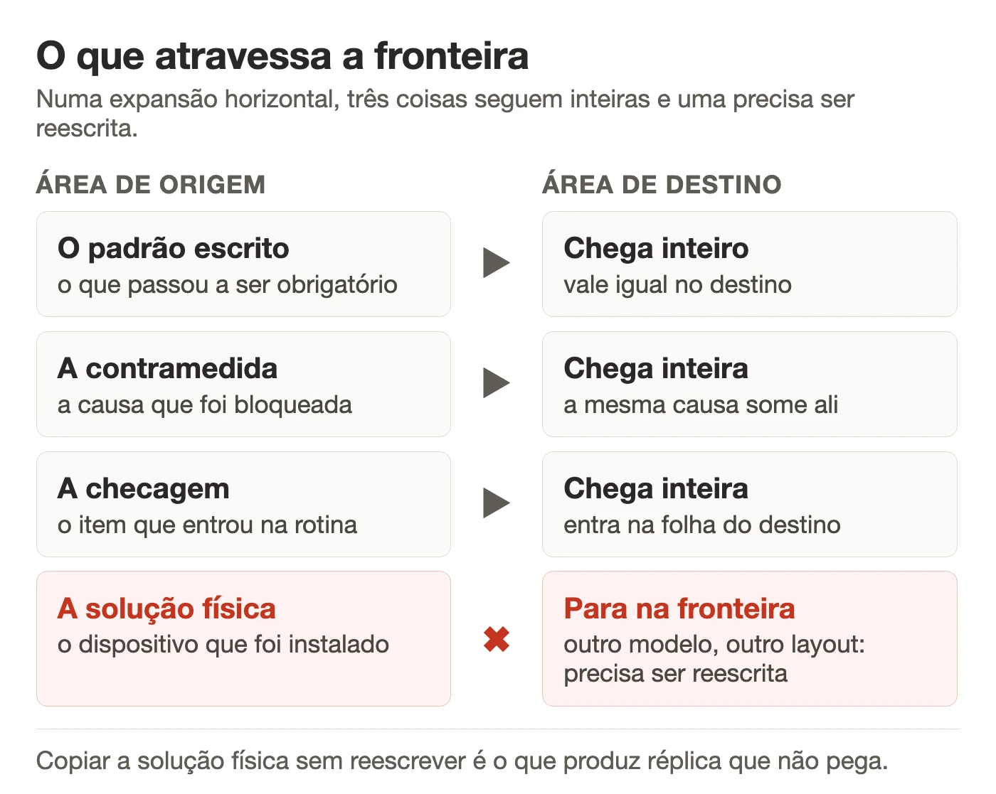 Diagrama do que viaja numa expansão horizontal: padrão, contramedida e checagem seguem para a área similar, enquanto a solução física fica sujeita a adaptação