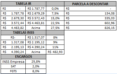 Dados para folha de pagamento