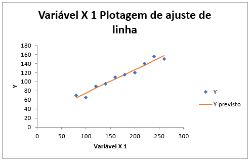 Análise de resíduos