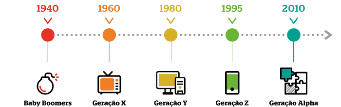 Linha do tempo das gerações