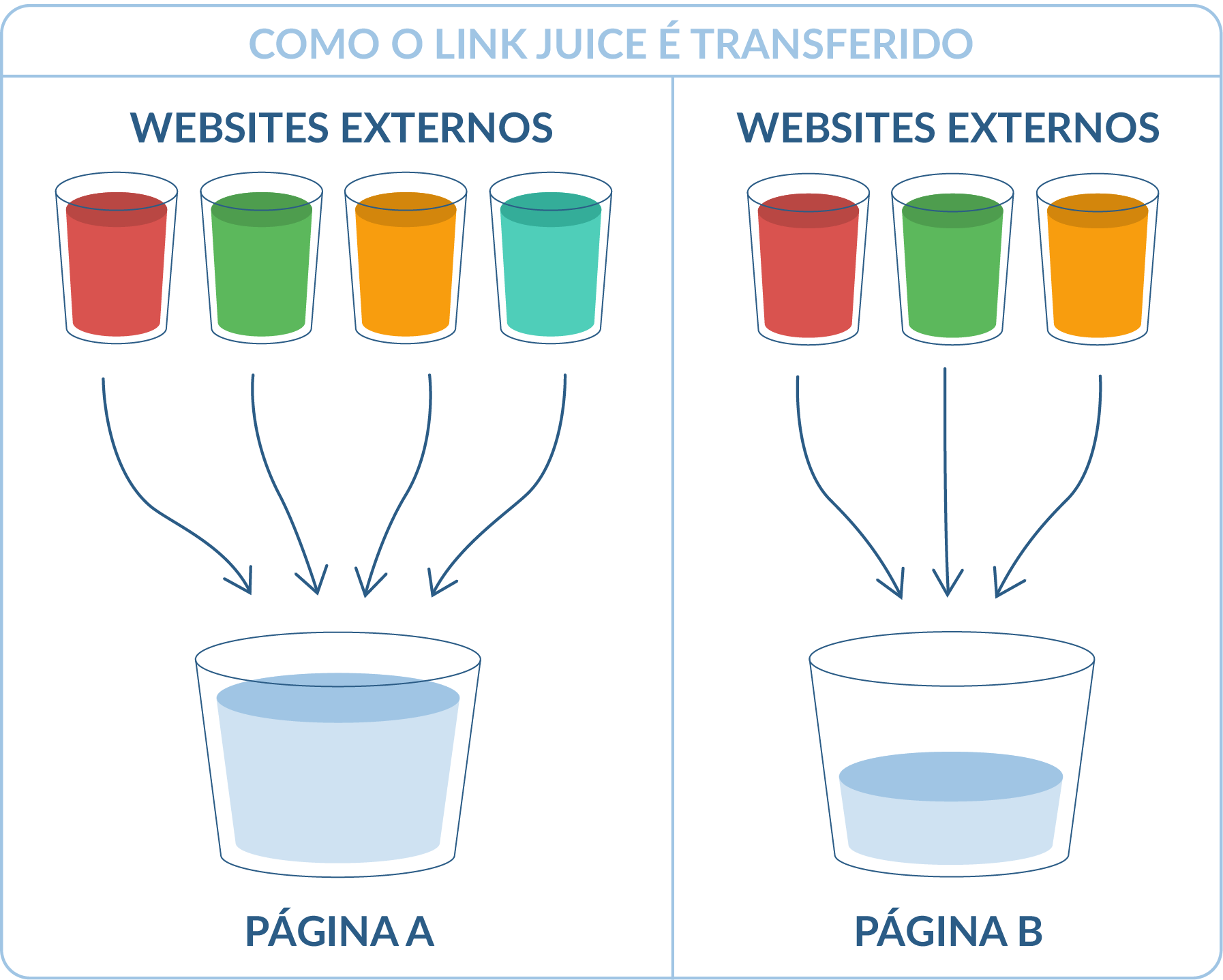 Como o link juice funciona Como o link juice funciona
