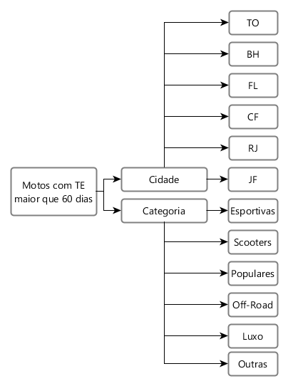 Estratificação do problema Estratificação do problema