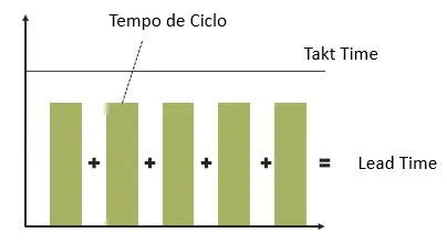 Lead Time, Cycle Time e Takt Time