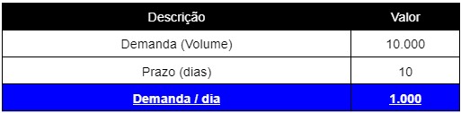 Demanda por dia