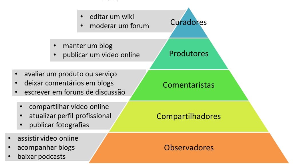 Piramide Curadoria de Conteúdo. Fonte ER Consultoria
