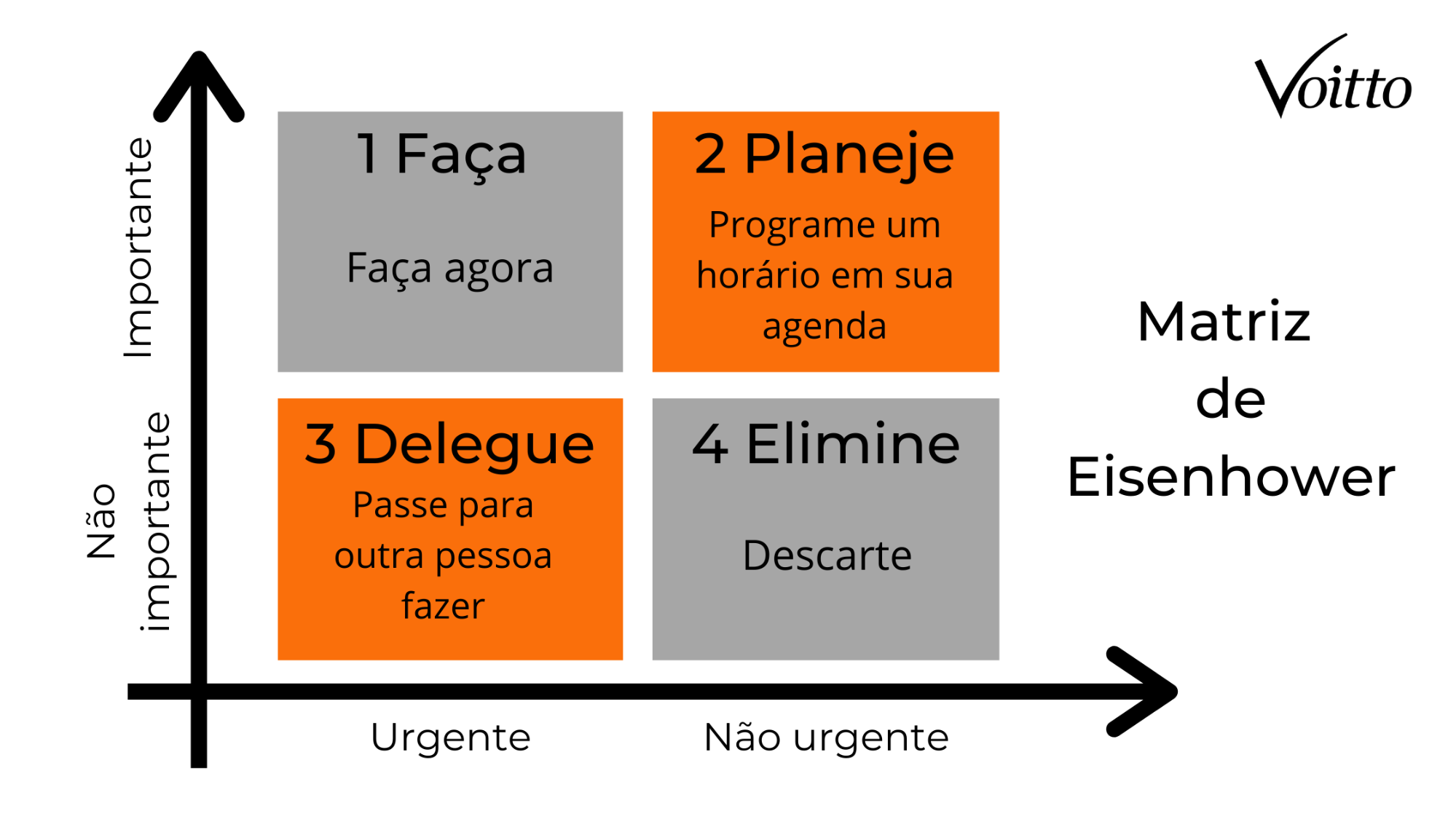A imagem apresenta a Matriz de Eisenhower