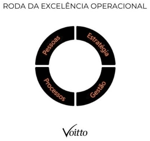 Roda da excelência operacional Roda da excelência operacional