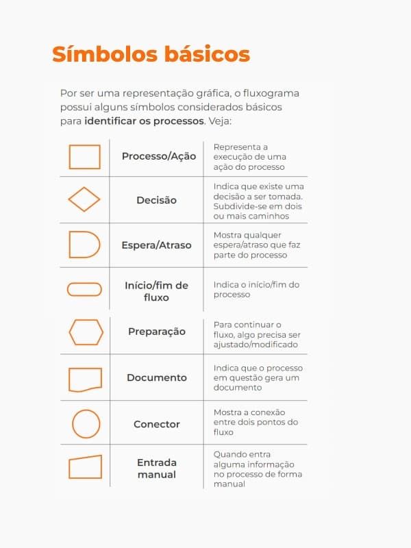 símbolos básicos do fluxograma
