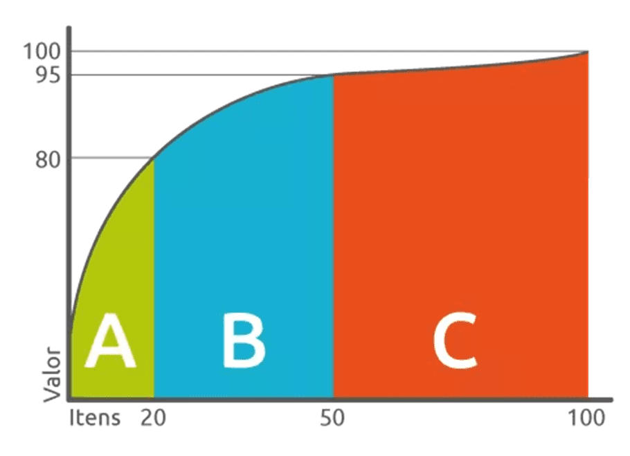 Gráfico da curva ABC Gráfico da curva ABC