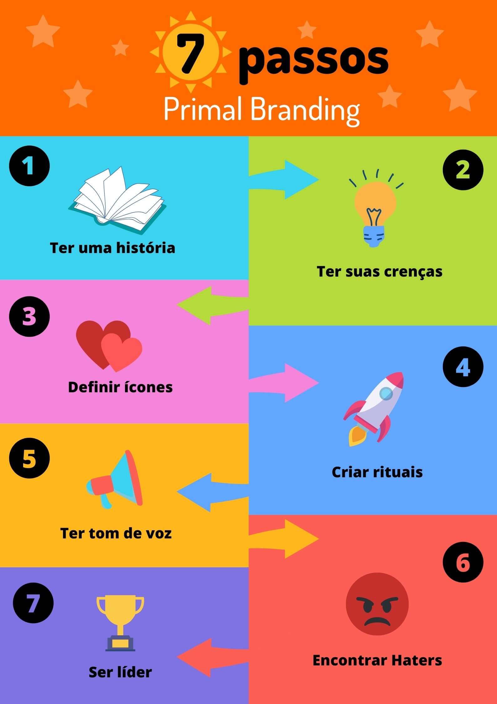 Imagem colorida ilustrando quais os sete passos do Primal Branding: ter uma história, ter suas crenças, definir ícones, criar rituais, ter tom de voz, encontrar haters e ser líder. Imagem colorida ilustrando quais os sete passos do Primal Branding: ter uma história, ter suas crenças, definir ícones, criar rituais, ter tom de voz, encontrar haters e ser líder.
