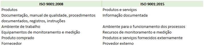 Mudança de terminologia da ISO 9001 Mudança de terminologia da ISO 9001