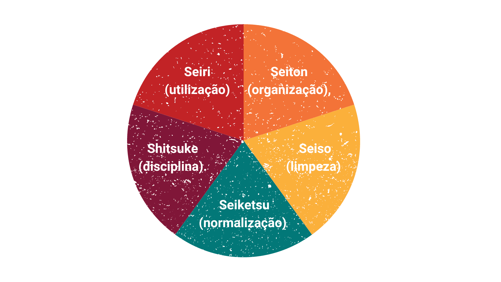 Gráfico com os 5 elementos da metodologia 5s Gráfico com os 5 elementos da metodologia 5s