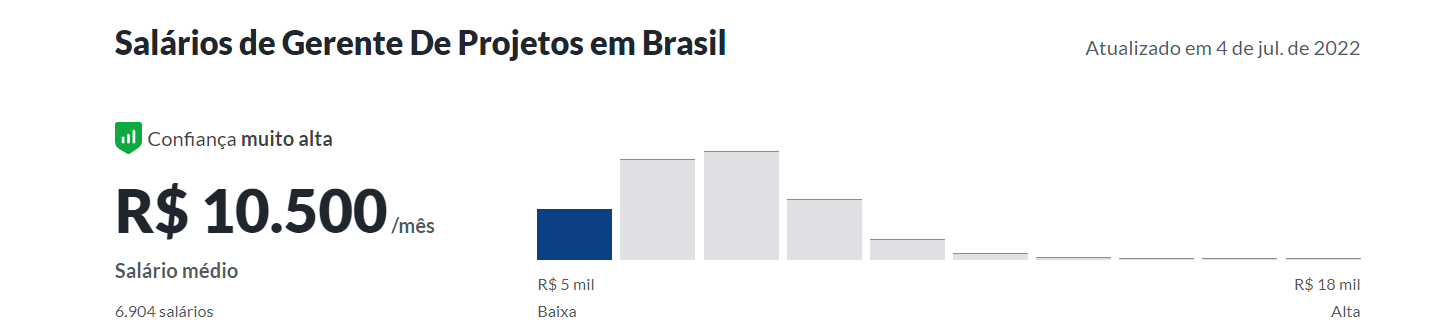 Salários de Gerente de Projetos no Brasil Salários de Gerente de Projetos no Brasil