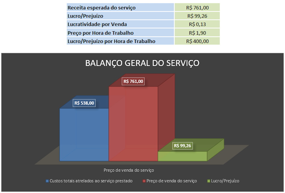 Gráfico que mostra o balanço geral do serviço Gráfico que mostra o balanço geral do serviço