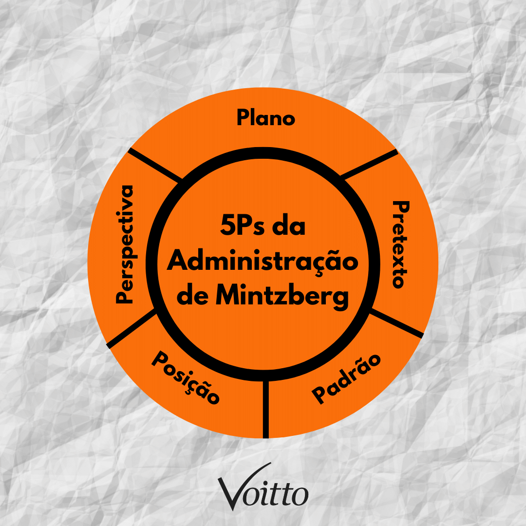 Os 5Ps da Administração de Mitzberg Os 5Ps da Administração de Mitzberg