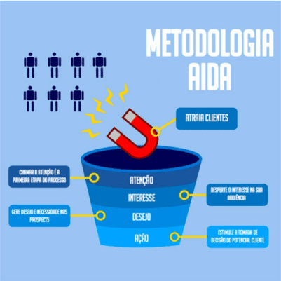 Etapas funil AIDA