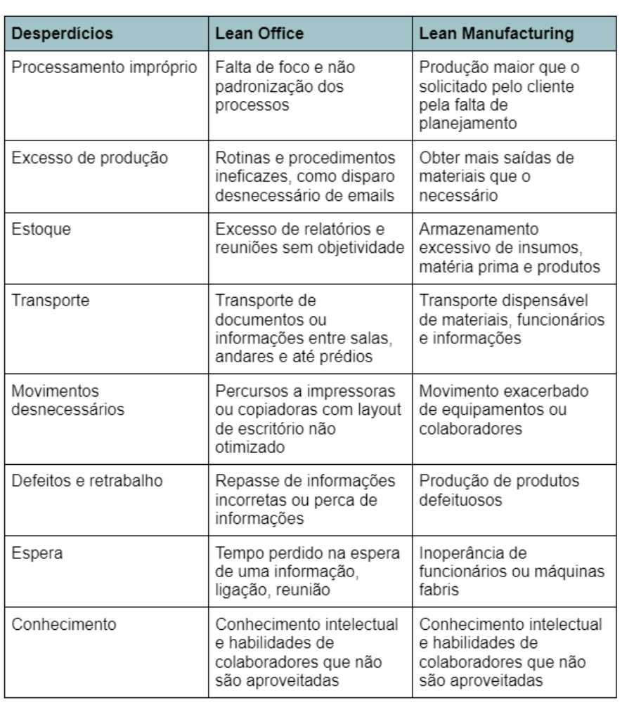 diferenca de desperdicios entre lean office e lean maufacturing
