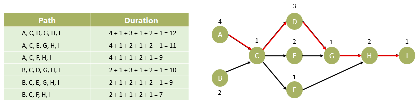 Calculating the lead time