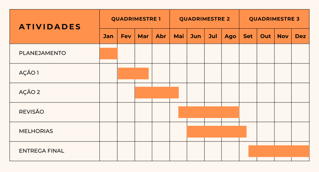 Exemplo de diagrama de Gantt